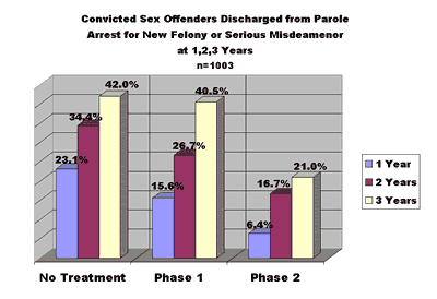 civil committment on sex offenders civil committment on sex offenders
